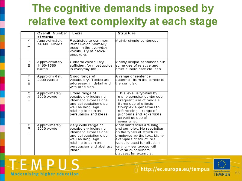 58 The cognitive demands imposed by relative text complexity at each stage